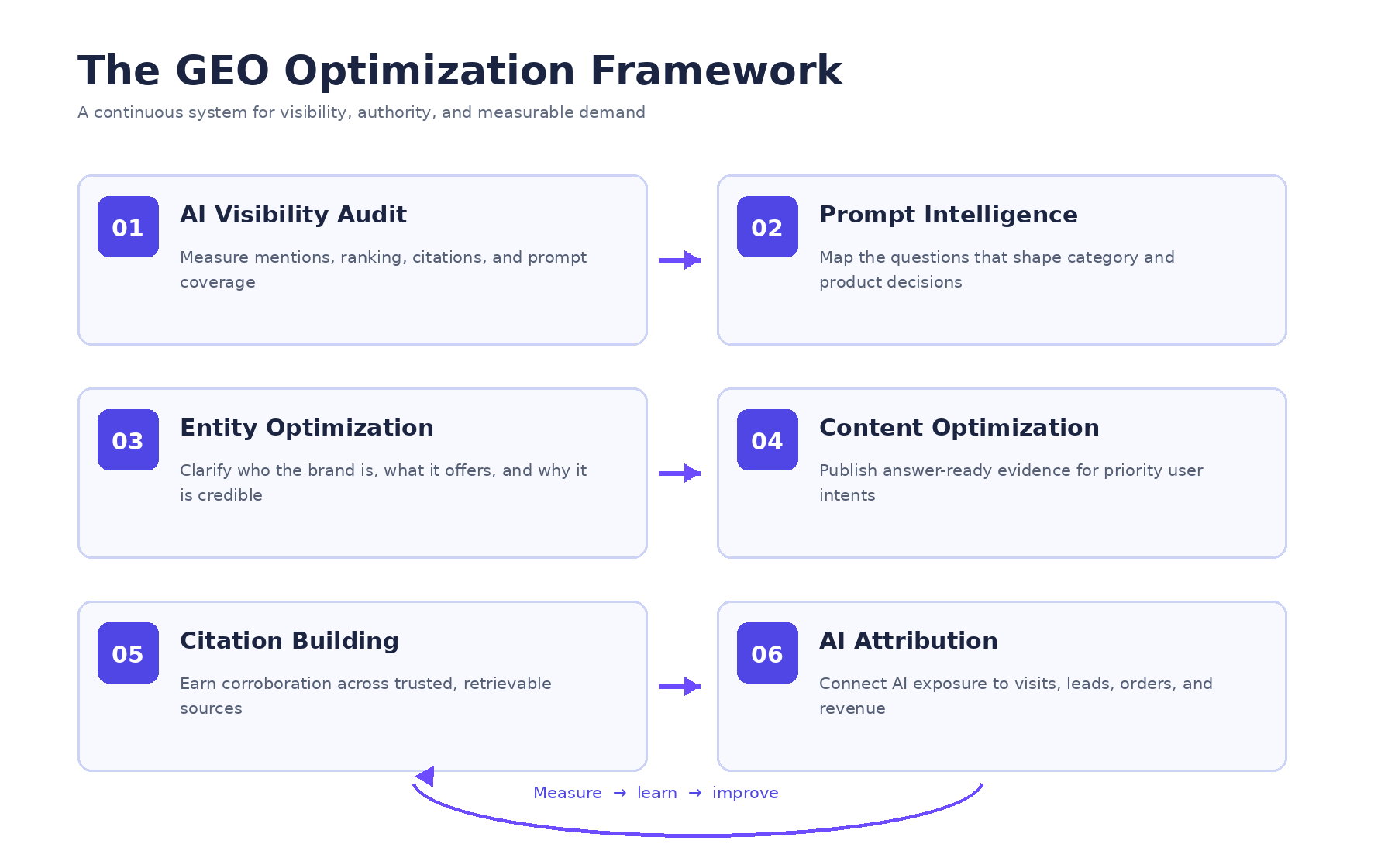 A visual framework showing how brands improve visibility in AI search engines through AI visibility audits, prompt intelligence, entity optimization, content optimization, citation building, and AI attribution.