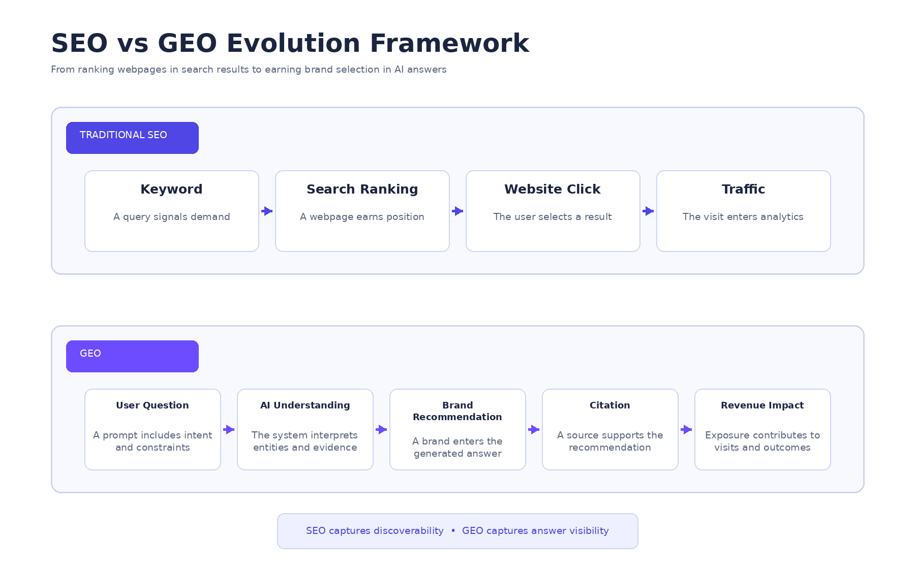 A two-lane comparison showing traditional SEO moving from keyword to search ranking, website click, and traffic, while GEO moves from user question to AI understanding, brand recommendation, citation, and revenue impact.