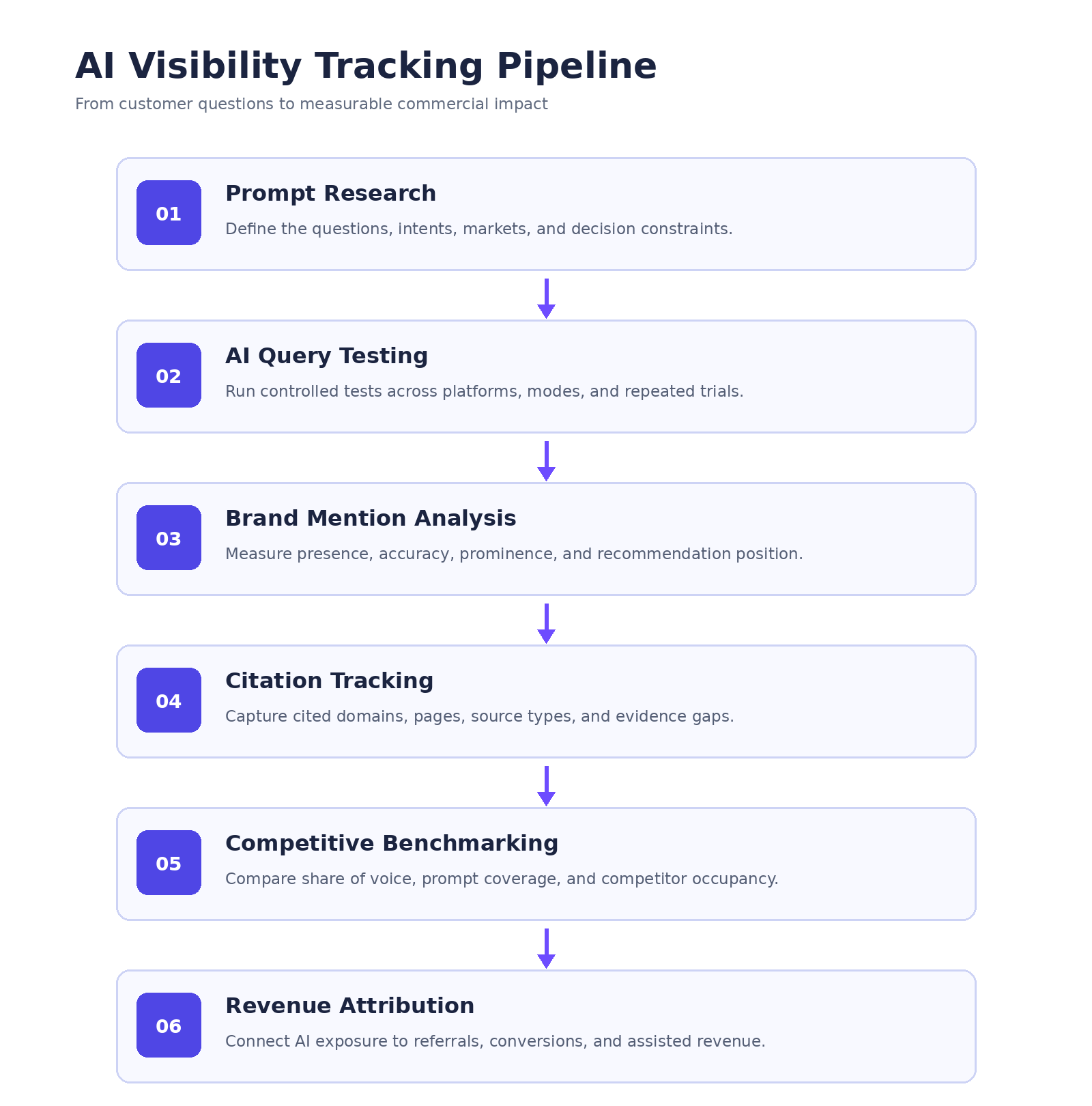 A vertical six-step pipeline showing prompt research, AI query testing, brand mention analysis, citation tracking, competitive benchmarking, and revenue attribution.