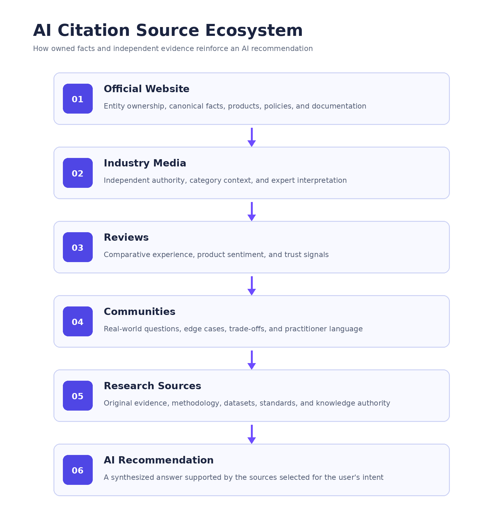 Which Channels Do AI Models Actually Cite?