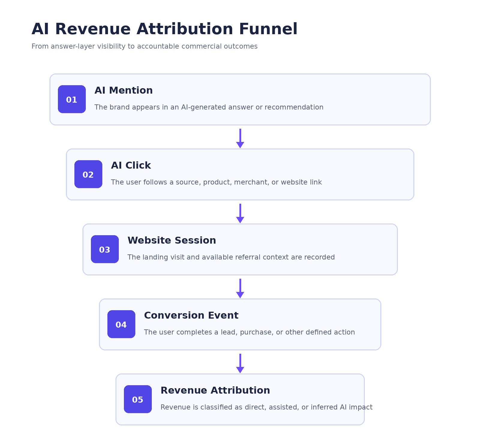 A five-stage funnel showing AI Mention, AI Click, Website Session, Conversion Event, and Revenue Attribution.