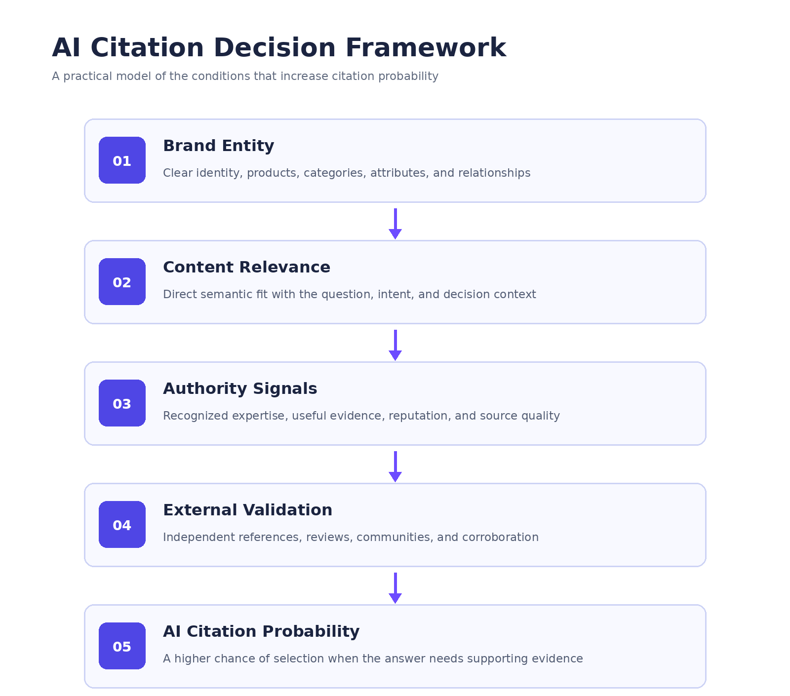 A vertical five-stage framework showing Brand Entity, Content Relevance, Authority Signals, External Validation, and AI Citation Probability.